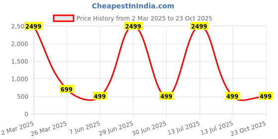 myntra.com Arshia Fashions Flutter Sleeve Georgette Fit & Flare Dress arshia fashions Price History Graph from 2 Mar 2025 to 22 Oct 2025