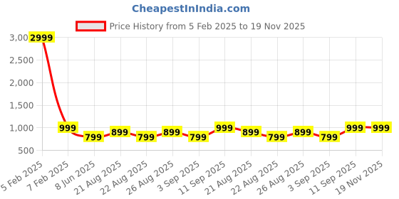 myntra.com Arshia Fashions Girls Embroidered Pleated Sequinned Kurti with Sharara & With Dupatta arshia fashions Price History Graph from 5 Feb 2025 to 18 Nov 2025