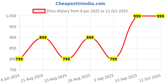 myntra.com Arshia Fashions Girls Embroidered Pleated Sequinned Kurti with Sharara & With Dupatta arshia fashions Price History Graph from 6 Jun 2025 to 10 Oct 2025