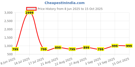 myntra.com Arshia Fashions Girls Embroidered Regular Kurti with Sharara & With Dupatta arshia fashions Price History Graph from 8 Jun 2025 to 15 Oct 2025