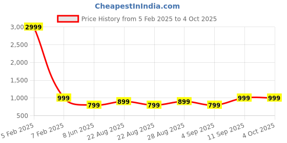 myntra.com Arshia Fashions Girls Embroidered Regular Kurti with Sharara & With Dupatta arshia fashions Price History Graph from 5 Feb 2025 to 4 Oct 2025