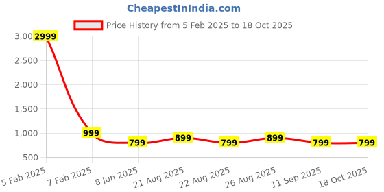 myntra.com Arshia Fashions Girls Embroidered Regular Kurti with Sharara & With Dupatta arshia fashions Price History Graph from 5 Feb 2025 to 17 Oct 2025