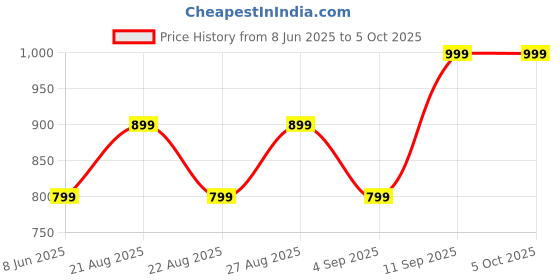 myntra.com Arshia Fashions Girls Embroidered Regular Sequinned Kurti with Sharara & With Dupatta arshia fashions Price History Graph from 8 Jun 2025 to 4 Oct 2025