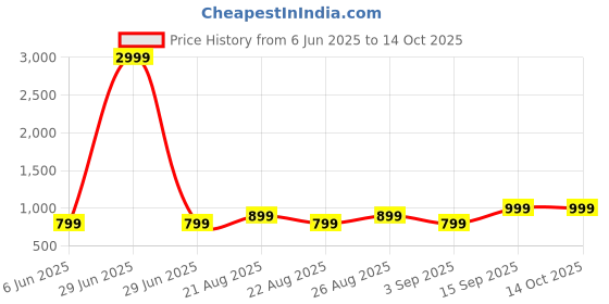 myntra.com Arshia Fashions Girls Embroidered Regular Sequinned Kurti with Sharara & With Dupatta arshia fashions Price History Graph from 6 Jun 2025 to 13 Oct 2025