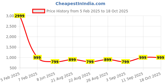 myntra.com Arshia Fashions Girls Floral Embroidered Regular Sequinned Kurti with Sharara & With Dupatta arshia fashions Price History Graph from 5 Feb 2025 to 18 Oct 2025