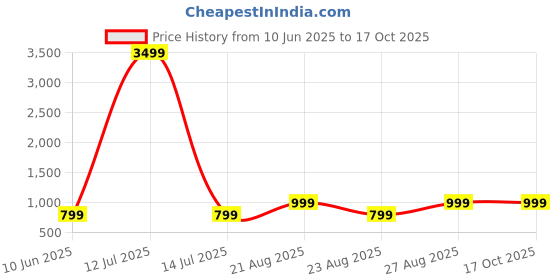 myntra.com Arshia Fashions Girls Floral Printed Kurta with Sharara & With Dupatta arshia fashions Price History Graph from 10 Jun 2025 to 16 Oct 2025