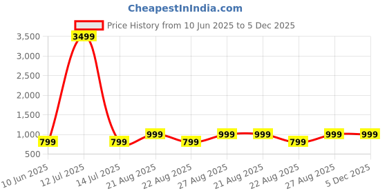 myntra.com Arshia Fashions Girls Floral Printed Kurti with Sharara & Dupatta arshia fashions Price History Graph from 10 Jun 2025 to 5 Dec 2025