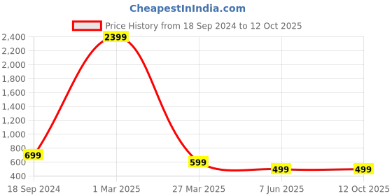 myntra.com Arshia Fashions Girls Floral Printed Regular Kurti with Dhoti Pants arshia fashions Price History Graph from 18 Sep 2024 to 4 Oct 2025