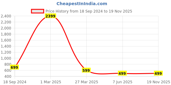 myntra.com Arshia Fashions Girls Floral Printed Regular Kurti with Dhoti Pants arshia fashions Price History Graph from 18 Sep 2024 to 19 Nov 2025