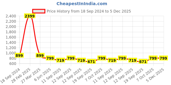 myntra.com Arshia Fashions Girls Floral Printed Regular Kurti with Dhoti Pants arshia fashions Price History Graph from 18 Sep 2024 to 5 Dec 2025