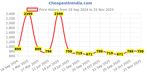 myntra.com Arshia Fashions Girls Floral Printed Regular Kurti with Sharara arshia fashions Price History Graph from 18 Sep 2024 to 25 Nov 2025