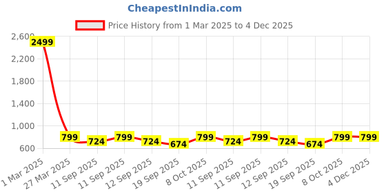 myntra.com Arshia Fashions Girls Floral Printed Regular Sequinned Kurti with Dhoti Pants arshia fashions Price History Graph from 1 Mar 2025 to 4 Dec 2025