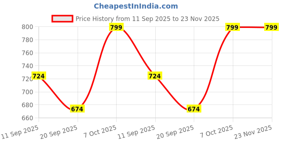myntra.com Arshia Fashions Girls Floral Regular Thread Work Kurti with Salwar arshia fashions Price History Graph from 11 Sep 2025 to 23 Nov 2025