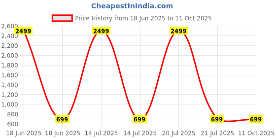 myntra.com Arshia Fashions Girls Printed Tunic With Trousers arshia fashions Price History Graph from 18 Jun 2025 to 10 Oct 2025