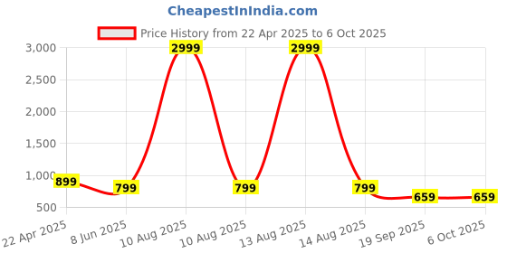 myntra.com Arshia Fashions Girls Regular Kurti with Salwar & With Dupatta arshia fashions Price History Graph from 22 Apr 2025 to 5 Oct 2025