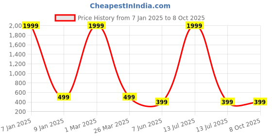 myntra.com Arshia Fashions Net Fit & Flare Dress arshia fashions Price History Graph from 7 Jan 2025 to 7 Oct 2025