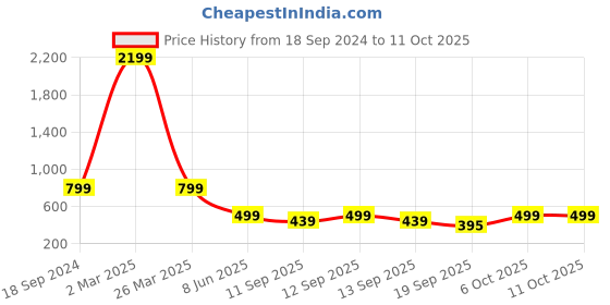 myntra.com Arshia Fashions Net Fit & Flare Maxi Dress arshia fashions Price History Graph from 18 Sep 2024 to 10 Oct 2025