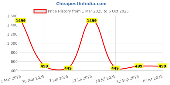 myntra.com Arshia Fashions Net Fit & Flare Midi Dress arshia fashions Price History Graph from 1 Mar 2025 to 5 Oct 2025
