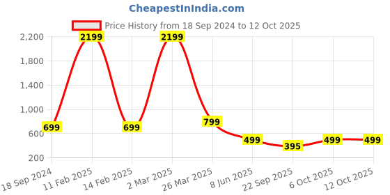 myntra.com Arshia Fashions Net Maxi Dress arshia fashions Price History Graph from 18 Sep 2024 to 12 Oct 2025