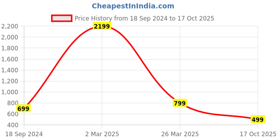 myntra.com Arshia Fashions Net Maxi Dress arshia fashions Price History Graph from 18 Sep 2024 to 17 Oct 2025