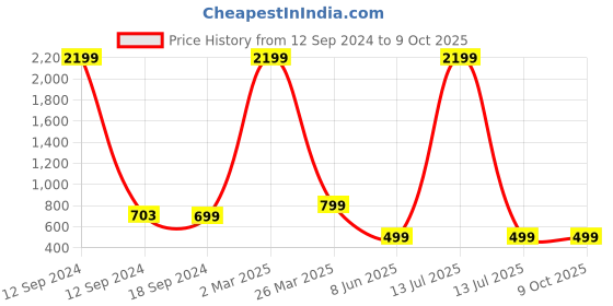 myntra.com Arshia Fashions Net Maxi Dress arshia fashions Price History Graph from 12 Sep 2024 to 9 Oct 2025