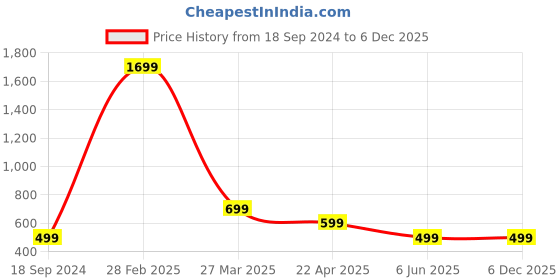 myntra.com Arshia Fashions Print Mandarin Collar Linen Top arshia fashions Price History Graph from 18 Sep 2024 to 5 Dec 2025