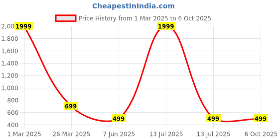 myntra.com Arshia Fashions Print Net Fit & Flare Dress arshia fashions Price History Graph from 1 Mar 2025 to 6 Oct 2025