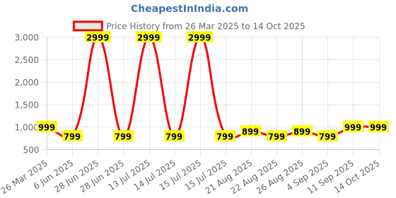 myntra.com Arshia Fashions Printed Sherwani & Trousers arshia fashions Price History Graph from 26 Mar 2025 to 13 Oct 2025