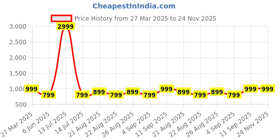 myntra.com Arshia Fashions Printed Sherwani Set arshia fashions Price History Graph from 27 Mar 2025 to 24 Nov 2025