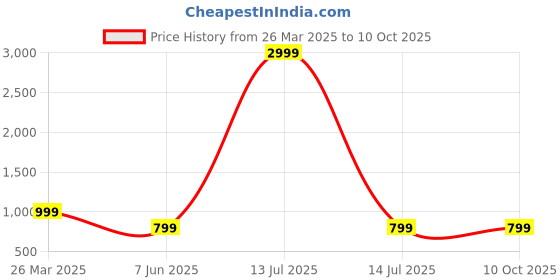 myntra.com Arshia Fashions Printed Sherwani Set arshia fashions Price History Graph from 26 Mar 2025 to 10 Oct 2025
