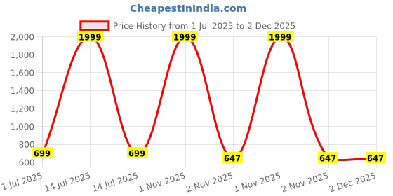myntra.com ARSIA Advanced Heat Distribution Technology Hair Straightener arsia Price History Graph from 1 Jul 2025 to 2 Dec 2025