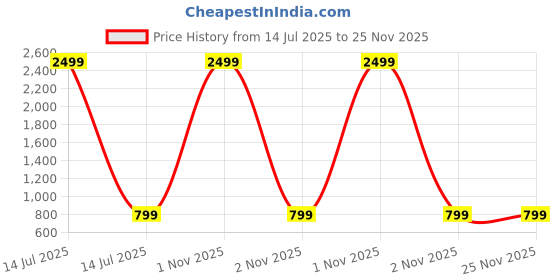 myntra.com ARSIA Titanium Wide Plate Straightener arsia Price History Graph from 14 Jul 2025 to 25 Nov 2025