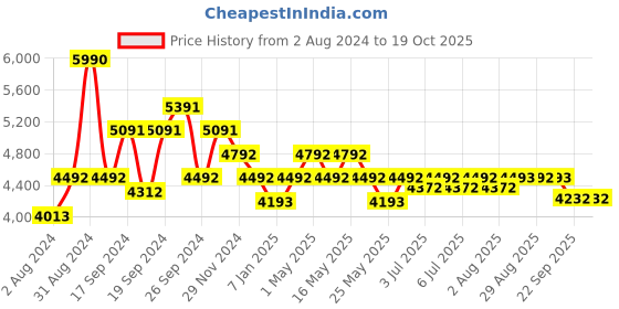 myntra.com Art Avenue Abhay Blue Round Denim Jute Rug art avenue Price History Graph from 2 Aug 2024 to 18 Oct 2025