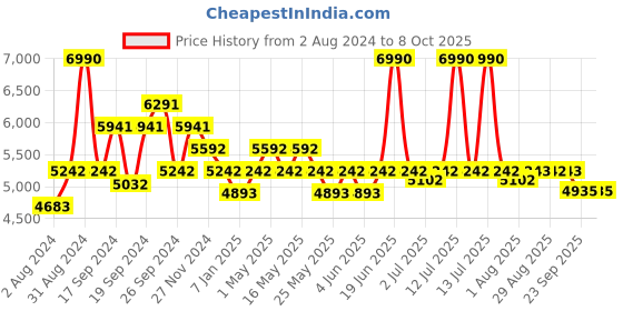 myntra.com Art Avenue Abstract Printed Handmade Tasseled Carpet art avenue Price History Graph from 2 Aug 2024 to 8 Oct 2025