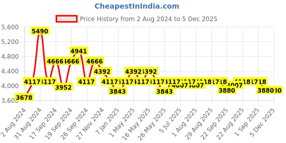 myntra.com Art Avenue Ariana Beige & Black Braided Jute Rectangular Rug art avenue Price History Graph from 2 Aug 2024 to 4 Dec 2025