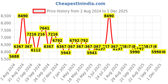 myntra.com Art Avenue Ariana Brown & Black Braided Jute Rectangular Rug art avenue Price History Graph from 2 Aug 2024 to 30 Nov 2025