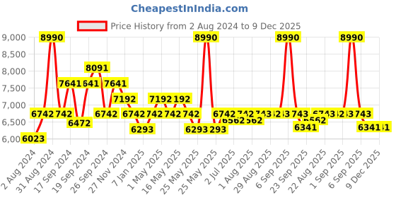 myntra.com Art Avenue Arizona Blue & Beige Colourblocked Round Jute Carpets art avenue Price History Graph from 2 Aug 2024 to 9 Dec 2025