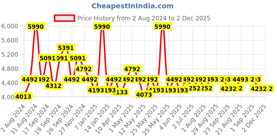 myntra.com Art Avenue Astro Beige & White Self-Designed Jute Round Carpet art avenue Price History Graph from 2 Aug 2024 to 2 Dec 2025