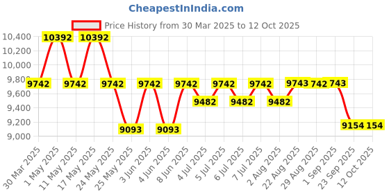 myntra.com Art Avenue Astro Beige & White Textured Round Floor Jute Carpet art avenue Price History Graph from 30 Mar 2025 to 11 Oct 2025