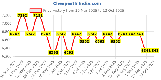 myntra.com Art Avenue Astro Beige & White Textured Tassels Round Floor Jute Carpet art avenue Price History Graph from 30 Mar 2025 to 13 Oct 2025