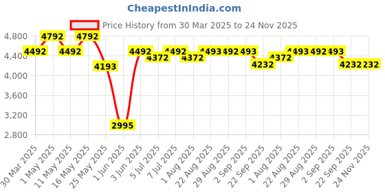 myntra.com Art Avenue Astro Beige & White Textured Tassels Round Floor Jute Carpet art avenue Price History Graph from 30 Mar 2025 to 24 Nov 2025
