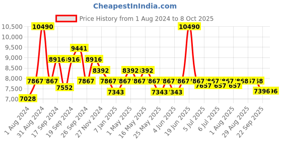 myntra.com Art Avenue Beige & Black Abstract Cotton Rectangular Carpet art avenue Price History Graph from 1 Aug 2024 to 8 Oct 2025