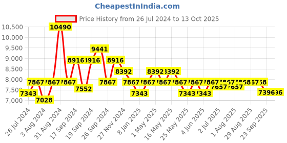 myntra.com Art Avenue Beige & Black Ethnic Motifs Printed Cotton Rectangular Carpet art avenue Price History Graph from 26 Jul 2024 to 13 Oct 2025