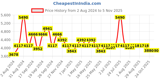 myntra.com Art Avenue Beige & Blue Braided Carpet art avenue Price History Graph from 2 Aug 2024 to 3 Nov 2025