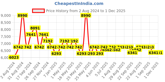 myntra.com Art Avenue Beige & Blue Checked Round Jute Rug art avenue Price History Graph from 2 Aug 2024 to 1 Dec 2025