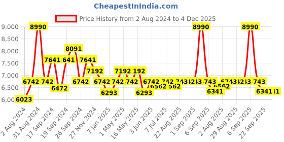 myntra.com Art Avenue Beige & Blue Colourblocked Round Jute Carpets art avenue Price History Graph from 2 Aug 2024 to 4 Dec 2025