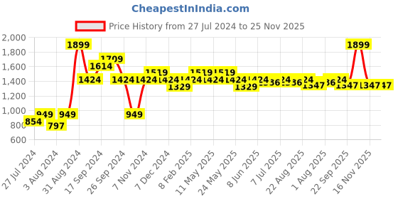 myntra.com Art Avenue Beige & Blue Embroidered Square Cushion Covers art avenue Price History Graph from 27 Jul 2024 to 25 Nov 2025