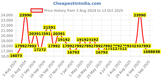 myntra.com Art Avenue Beige & Blue Geometric Cotton Rectangular Carpet art avenue Price History Graph from 3 Aug 2024 to 12 Oct 2025