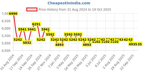 myntra.com Art Avenue Beige & Blue Geometric Embroidered Cotton Rectangular Carpet art avenue Price History Graph from 31 Aug 2024 to 18 Oct 2025