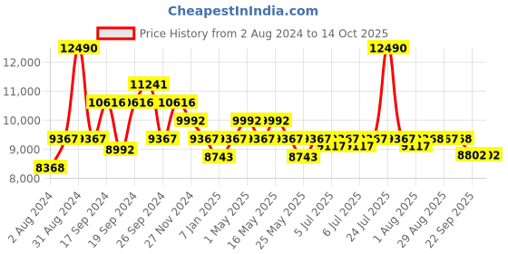 myntra.com Art Avenue Beige & Blue Jute Rectangular Carpet art avenue Price History Graph from 2 Aug 2024 to 13 Oct 2025